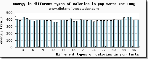 calories in pop tarts energy per 100g